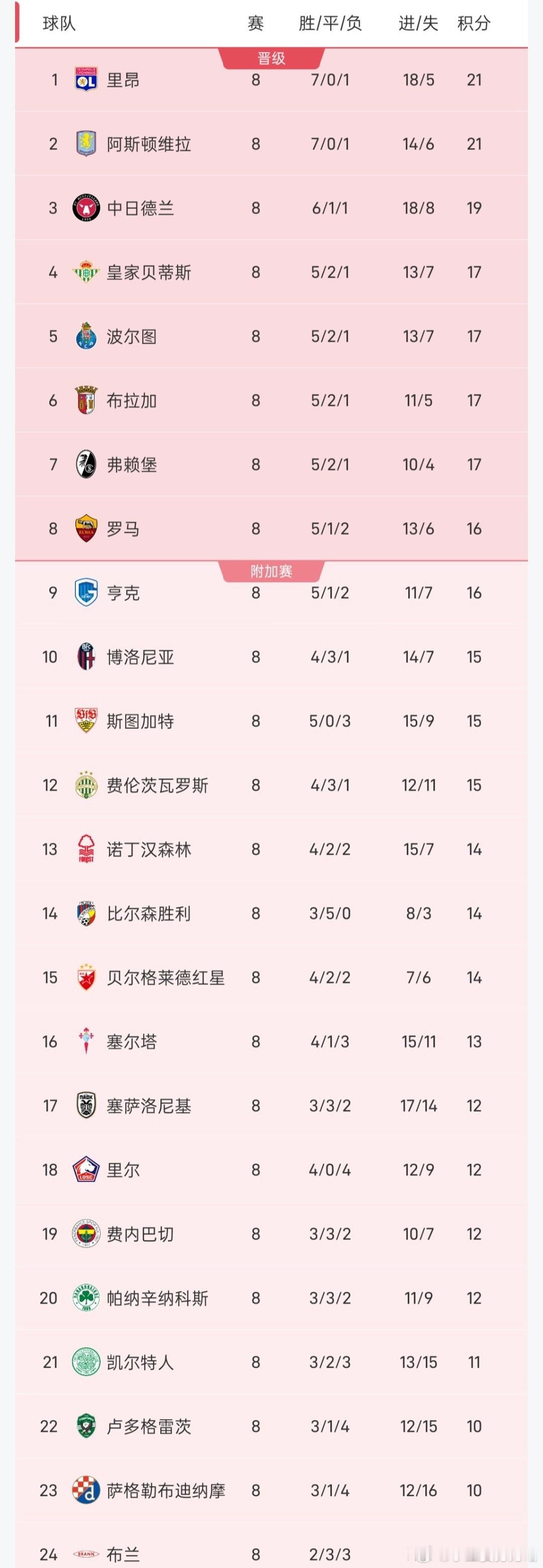 欧联联赛阶段收官：维拉、贝蒂斯直通16强，罗马惊险晋级北京时间1月30日凌晨，随