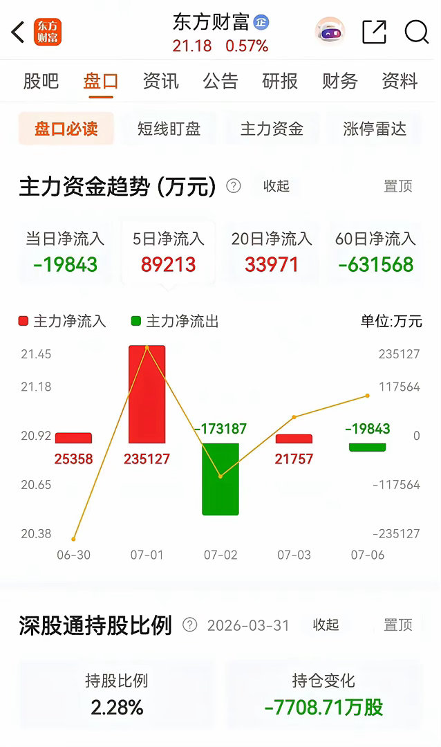 券茅东方财富今天高开后探底回升，收出一根缩量假阴线，全天的上涨幅度为0.57%，