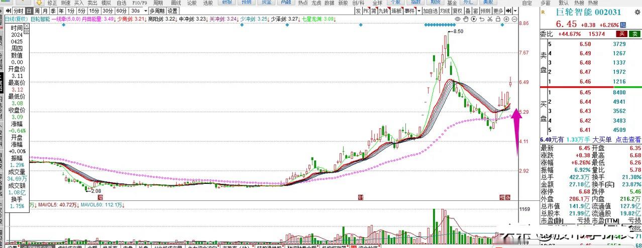 巨轮智能，分时再度拉高，后市如何？巨轮前期游资股，近期日线沿着五日上涨，慢慢临近