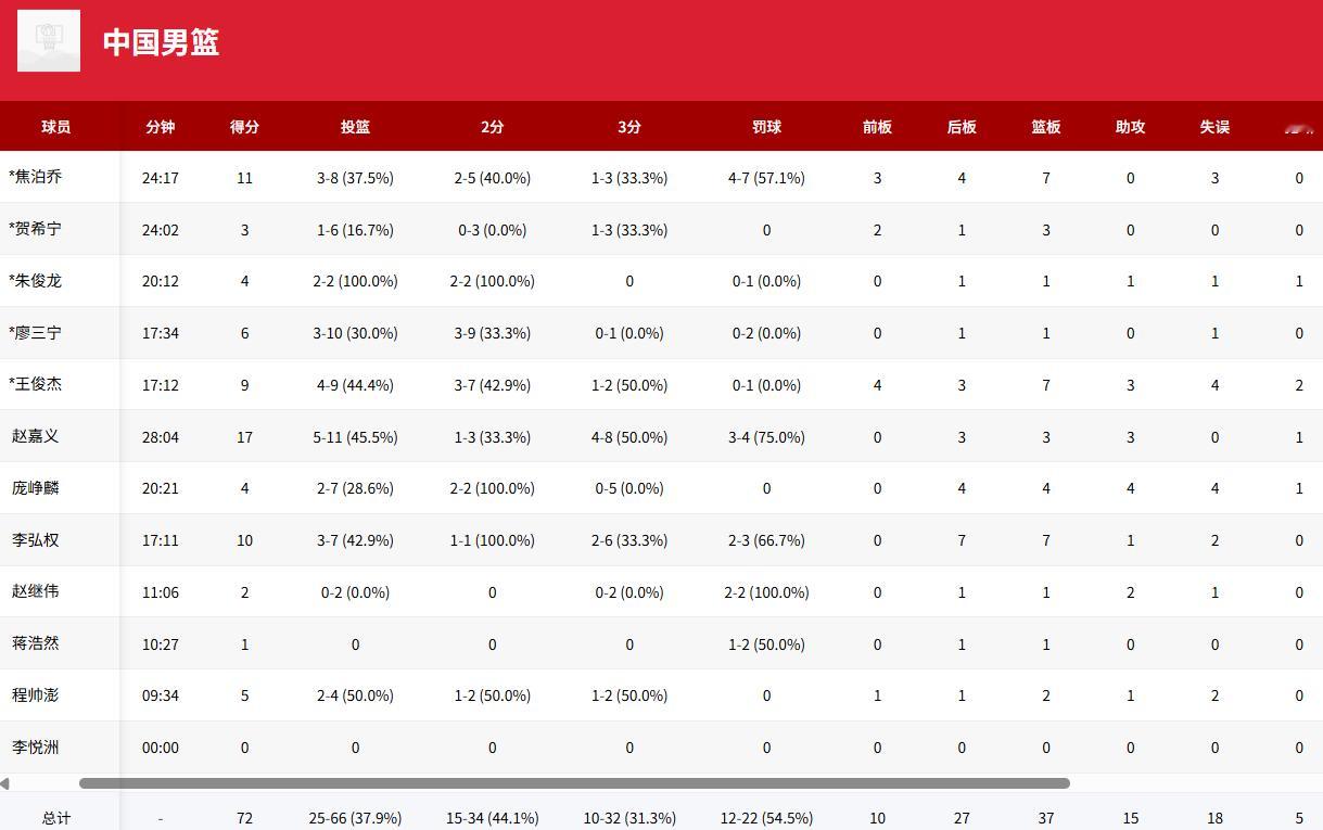 中国男篮的问题其实翻来覆去都说过了，挡拆为主体的打法缺不了胡金秋，焦泊乔打15m