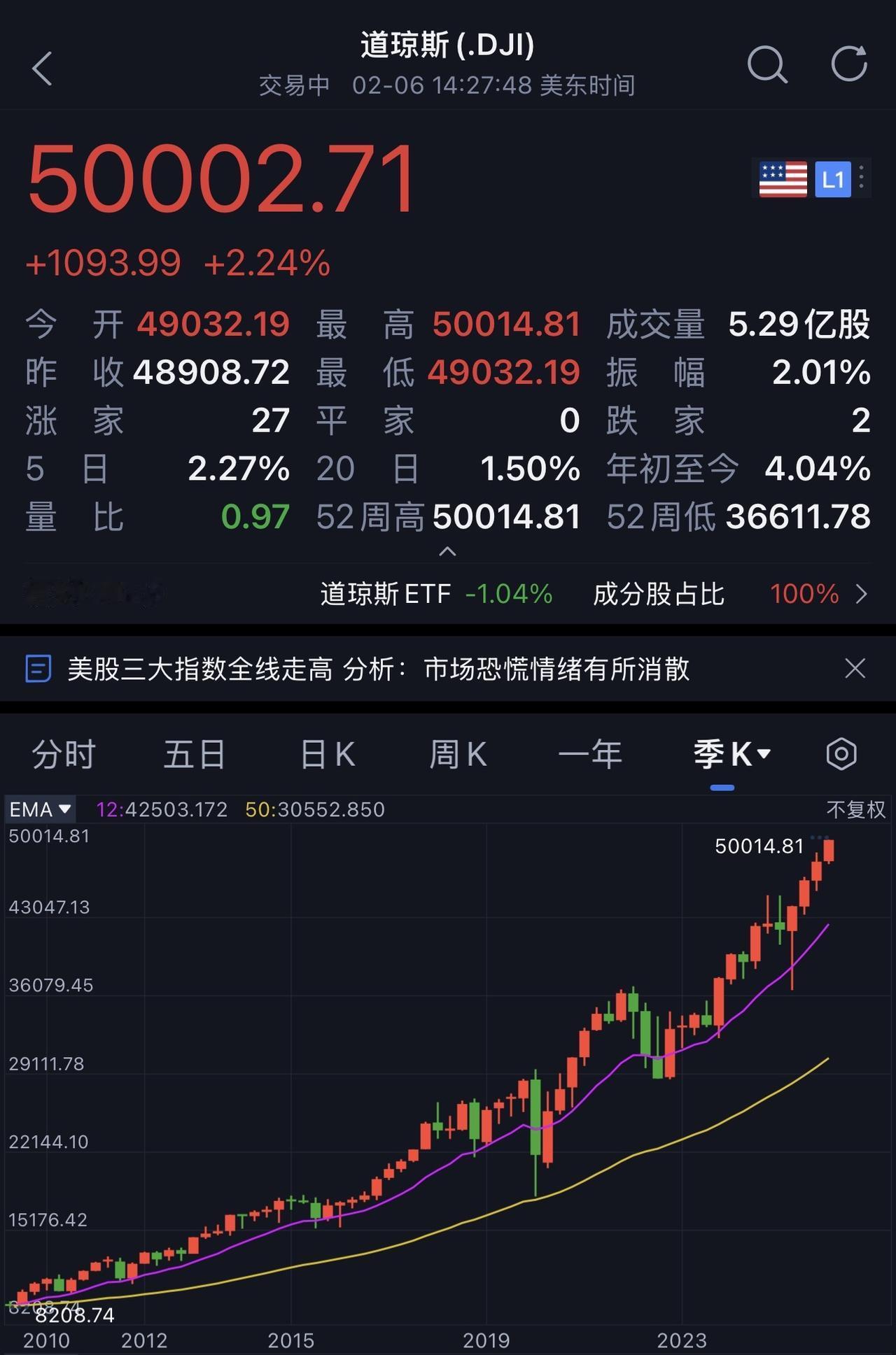 美国股市道琼斯综合指数历史性突破50000点，值得纪念的日子，在中美博弈，世界动