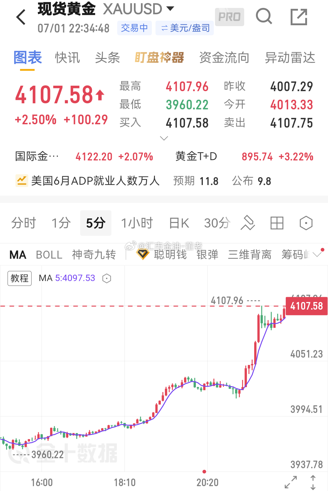 黄金 今晚去做空被套的，去美联储主席沃什，老董今晚提前预判了多头，两波成功拿下 