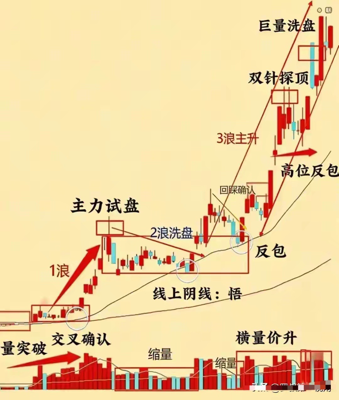 股票拉升前"最后一次洗盘"形态，反复牢记，你越来越靠近财富炒股时间长了，你就会发