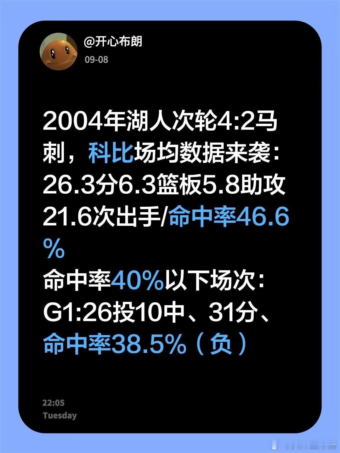 2004年湖人次轮4:2马刺，科比场均26.3分6.3篮板5.8助攻，投篮命中率