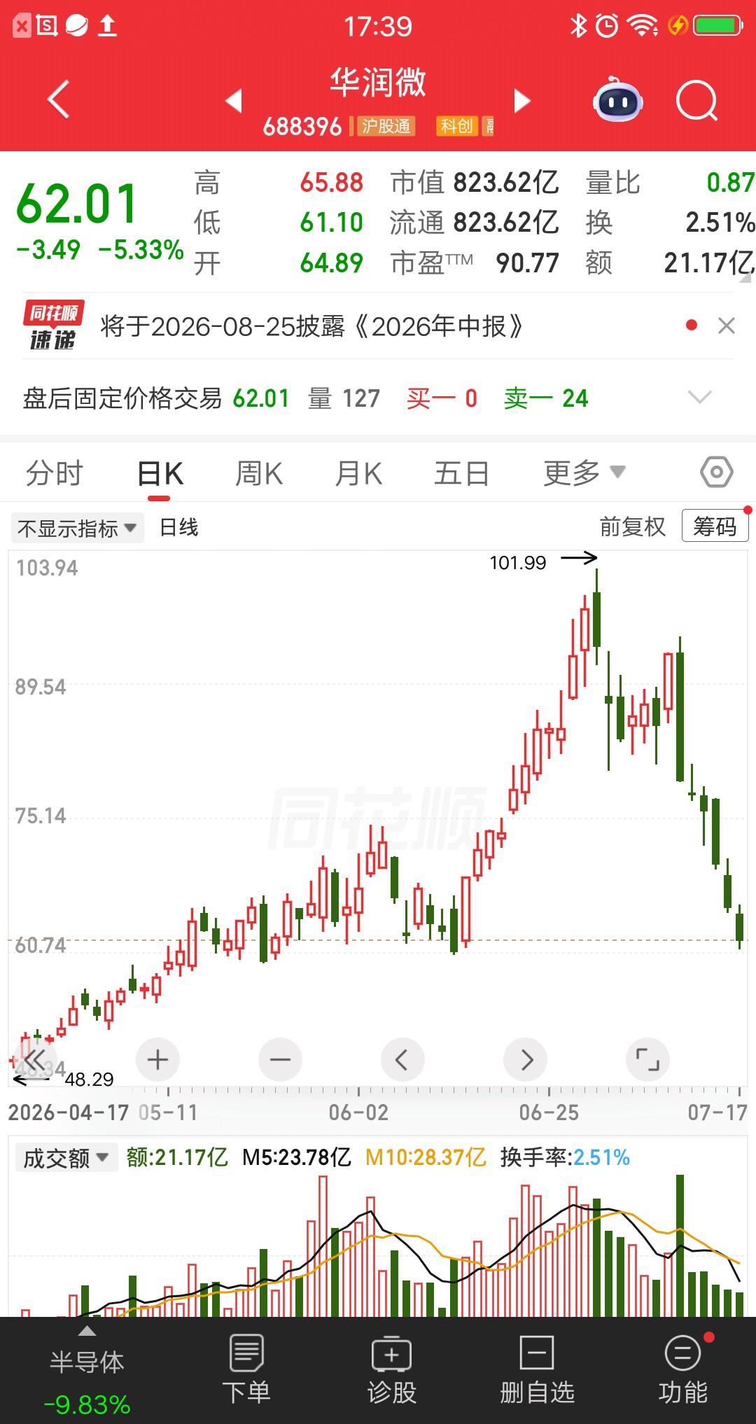 一位股民发视频崩溃大哭，买的半导体个股华润微亏肿了。看看最近的一波杀跌，有四个大