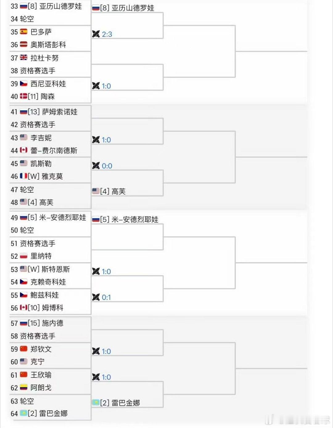WTA1000多哈站🇶🇦女单正赛签表出炉。首轮对阵:郑钦文🇨🇳 vs 肯