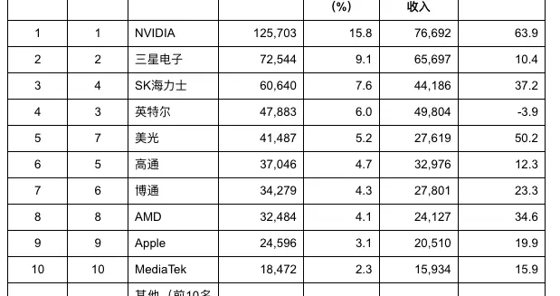Gartner：2025年全球半導體廠商TOP10中僅英特爾收入下降