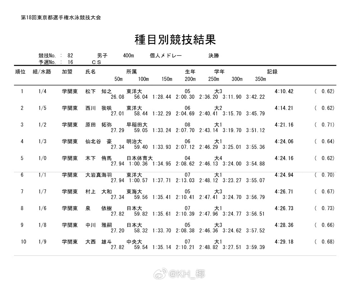 东京都选手権水泳竞技大会 男400混决赛松下知之 4:10.42 