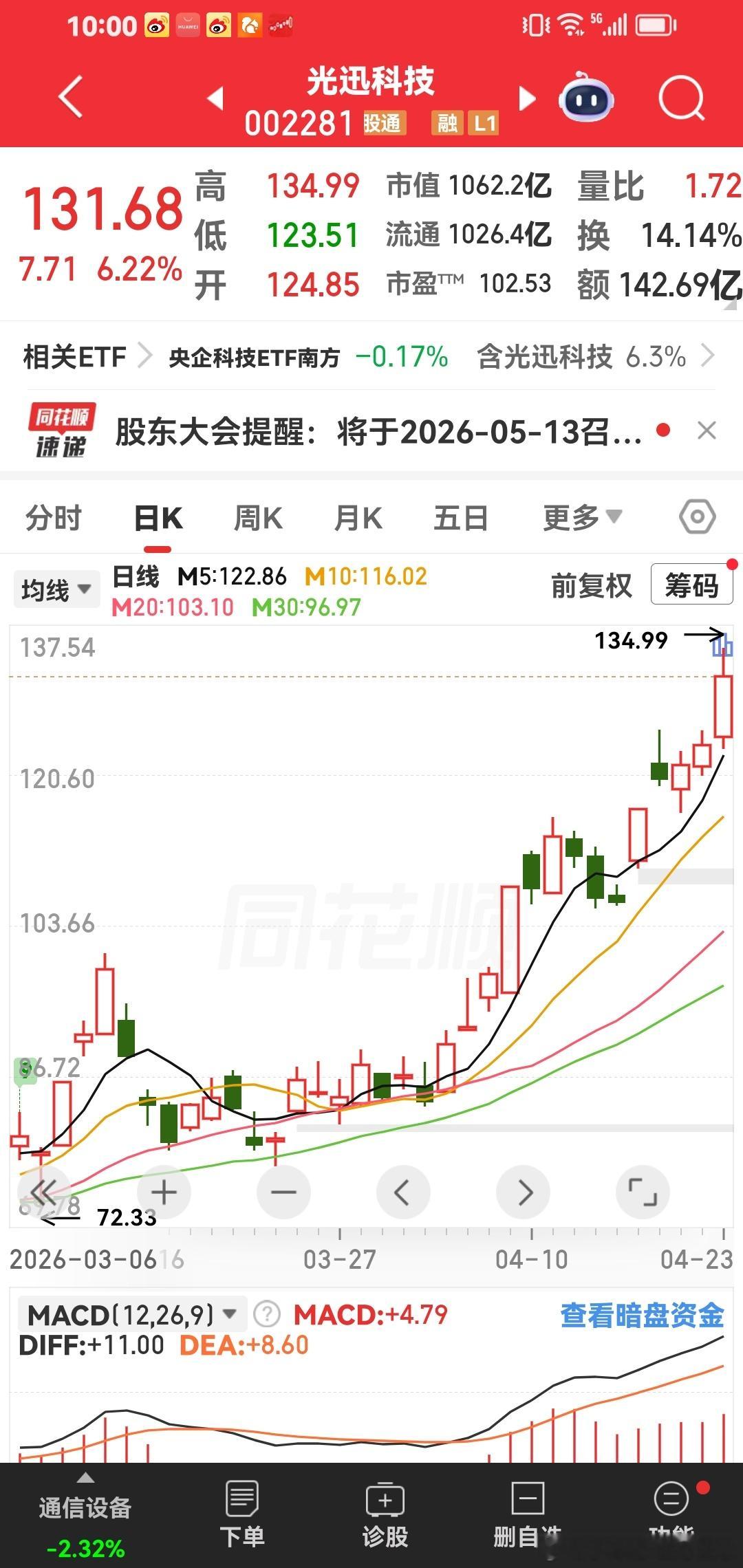 光迅科技，这个可以上200元。记住啦 