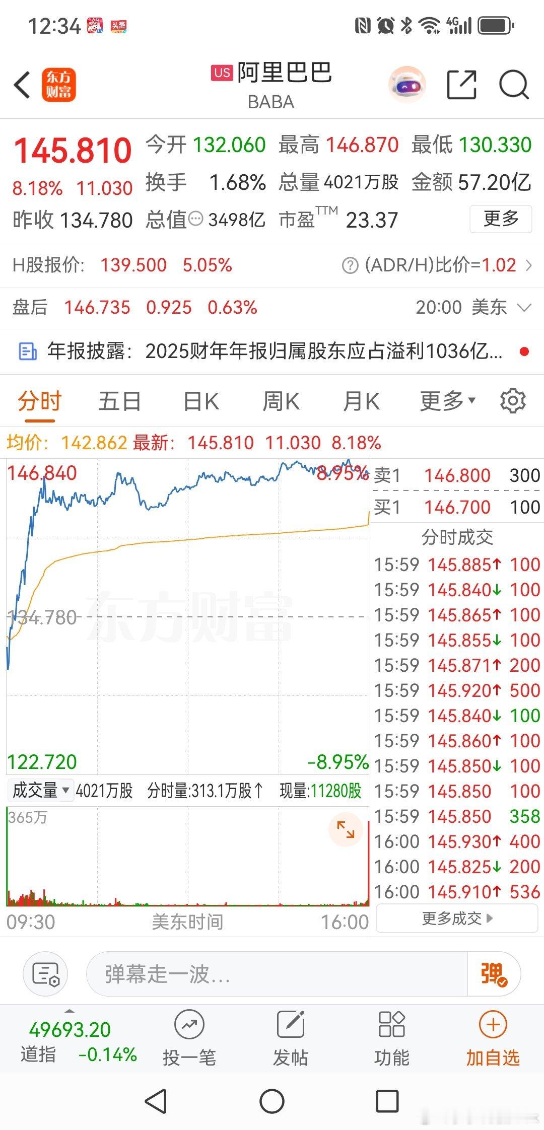 阿里利润几乎亏光，股价却暴涨阿里巴巴最新财报出炉，净利润近乎归零，没想到股价反倒