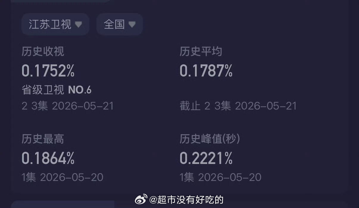许凯《方圆八百米》今晚酷云新高了还是在周五综艺扎堆的情况下我们小方圆太争气了许凯