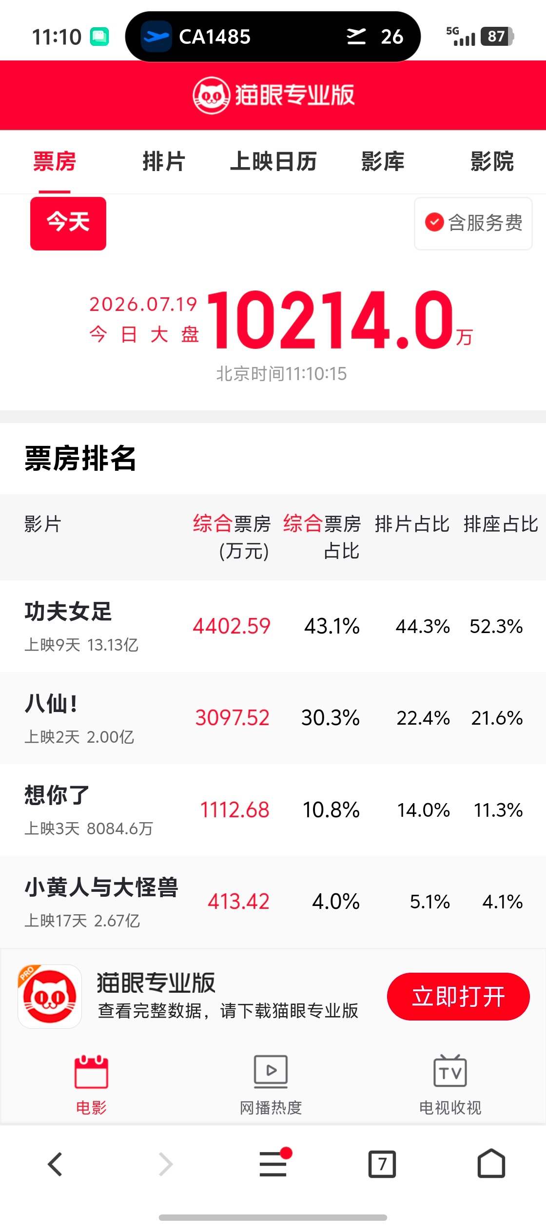 《八仙》票房破两亿，《功夫女足》票房破13亿，今年暑期档票电影房总算是有点希望了