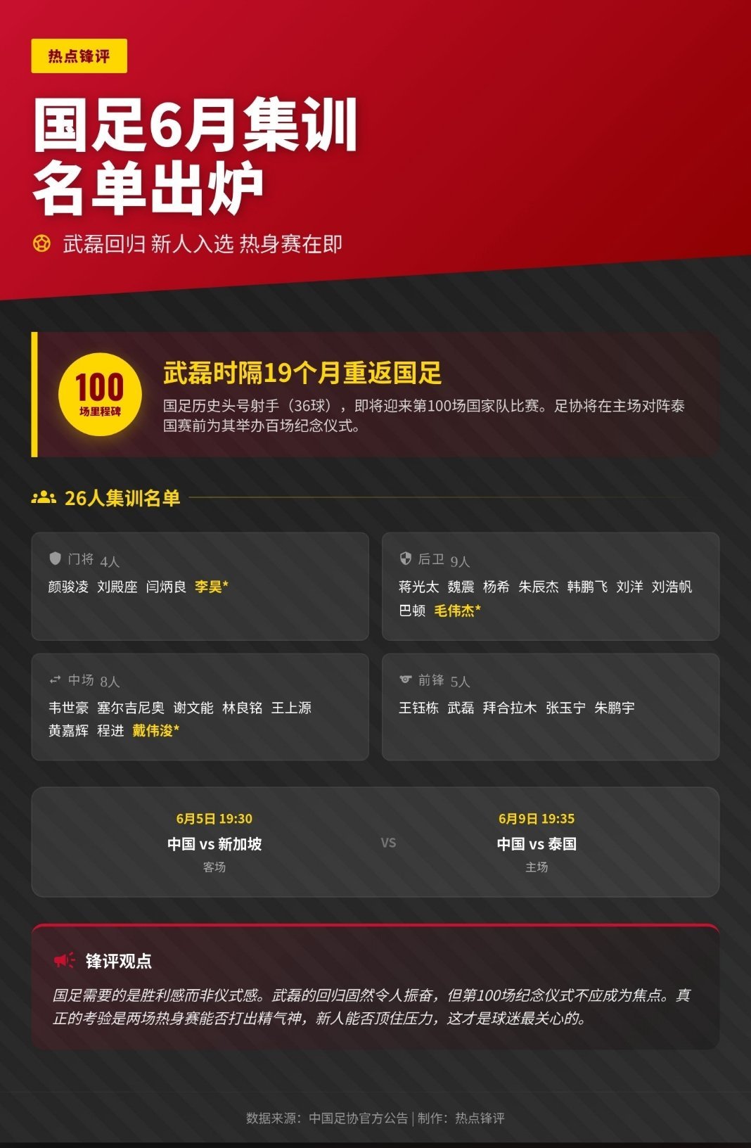 国足6月集训名单出炉武磊回归国足大名单 李昊首次入选国足 武磊时隔19个月重返国