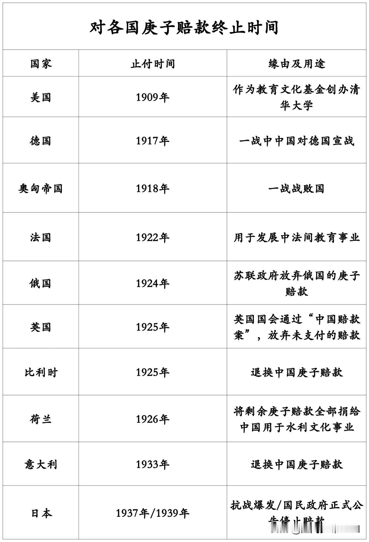 《辛丑条约》中所规定的，对各国共计4亿5千万两白银赔款的终止时间一览