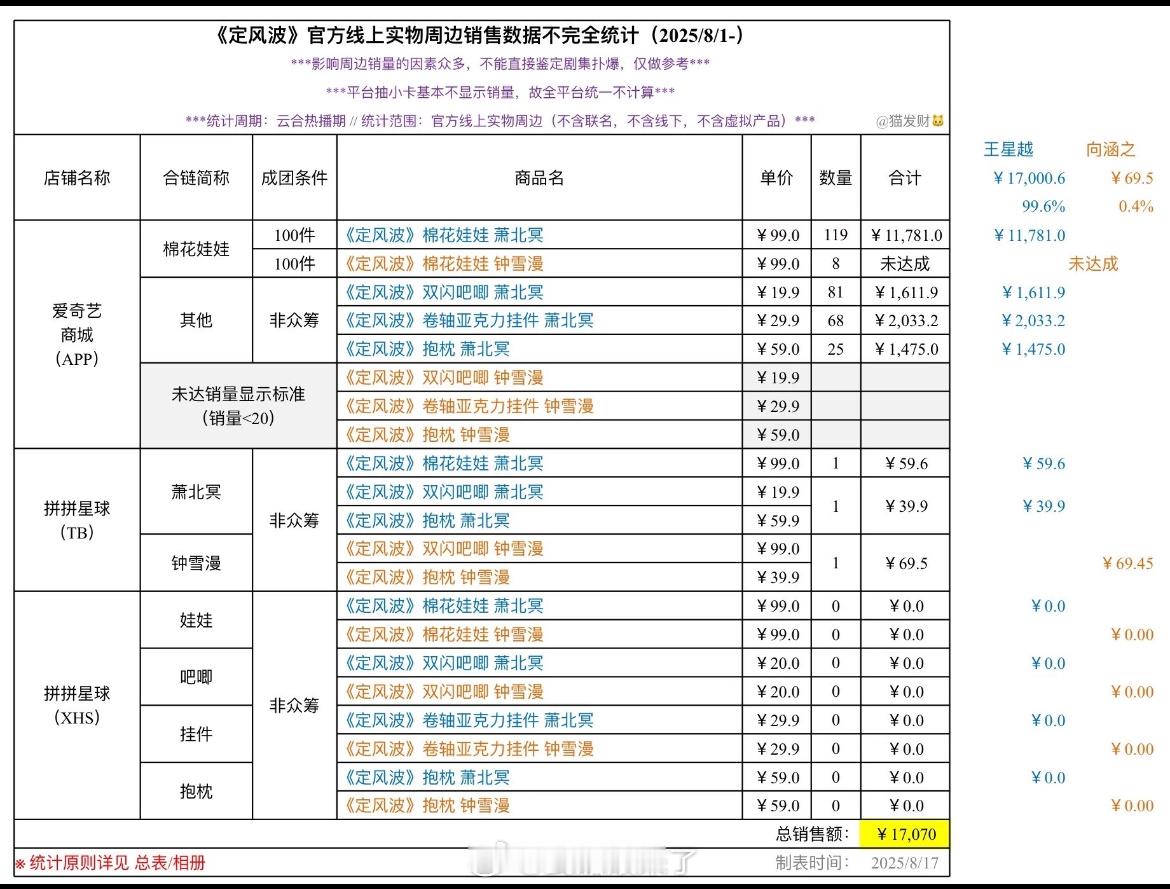 截至8.17，《定风波》周边销售统计，总销售额17070 ​​​