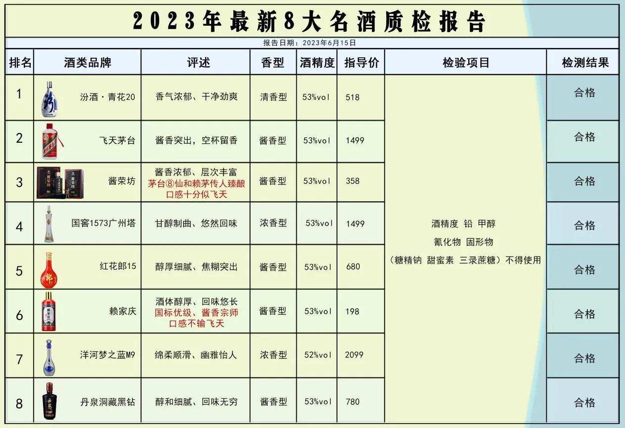 重磅消息！中国最新8大名酒排名，茅台被挤下首位，剑南春无缘上榜？时代真的变了？
