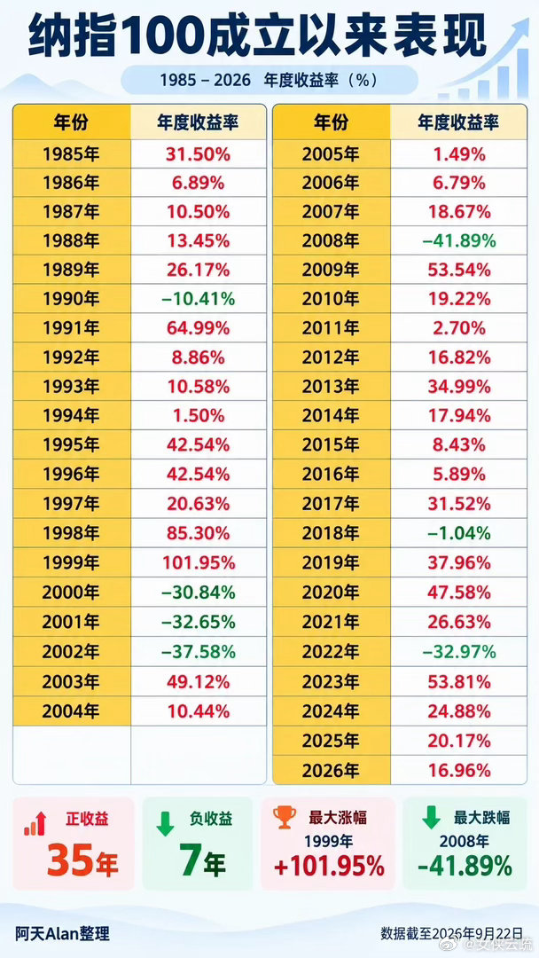 纳指100过去41年，35年上涨,7年回调,放眼世界,绝对价值投资的标杆了，更准
