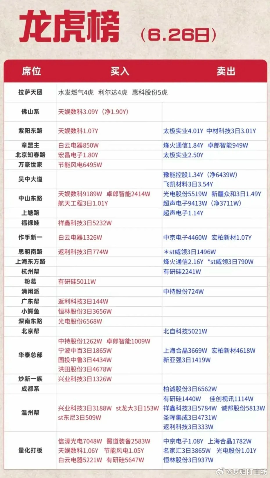 26周五  看看游资大佬们都买了啥？！ 游资大佬抢筹 龙虎榜！拉萨天团   买入