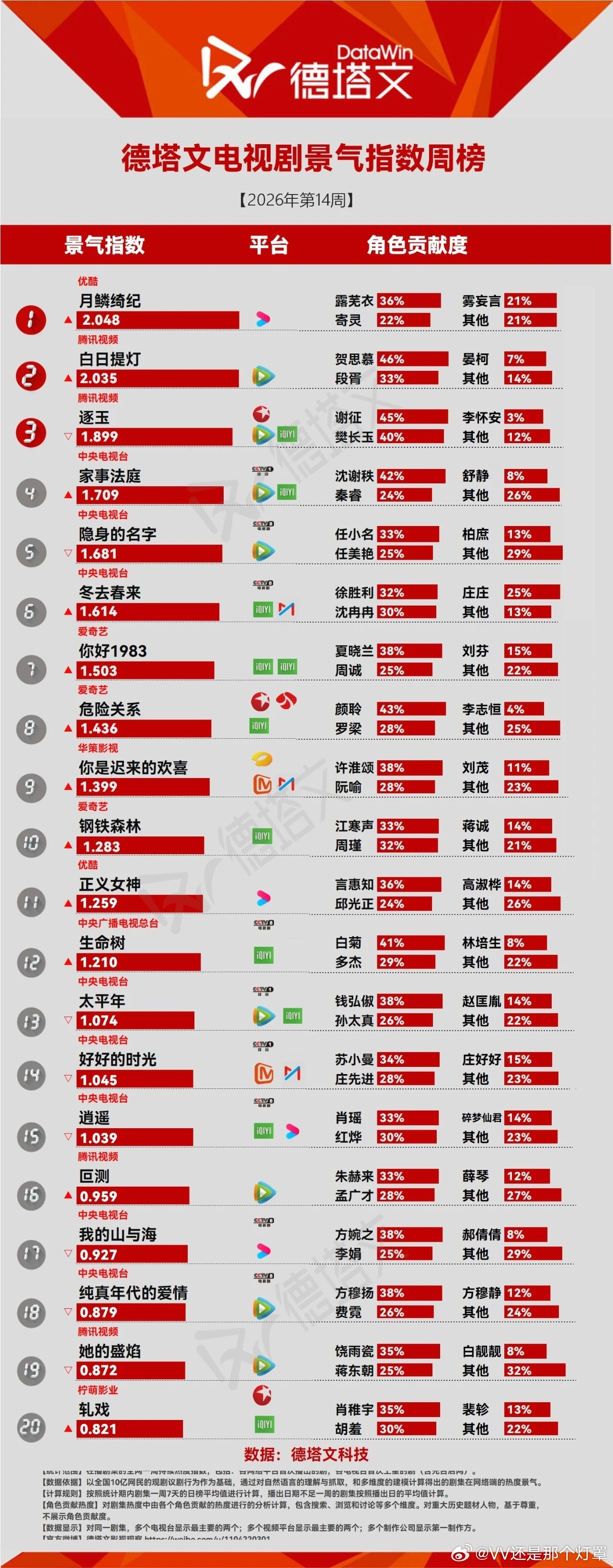 田嘉瑞月鳞绮纪播出一周，角色热度破亿，德塔文周榜贡献度第二，田嘉瑞超话重回钻超，