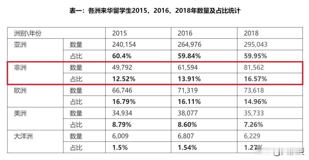 过去二十年，来中国留学的非洲留学生人数急剧上升。
根据教育部的数据，2003年，
