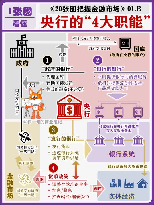 1图看懂 央行“四大职能”