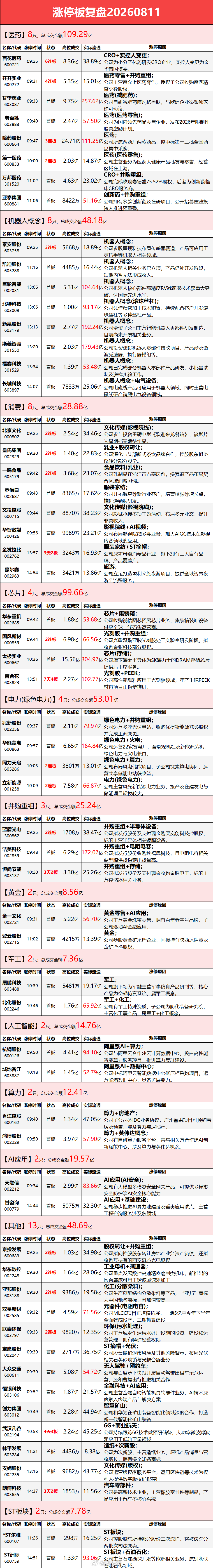 8.11涨停板复盘 