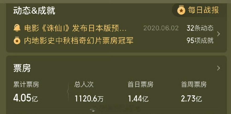 肖战一番票房破10亿  肖战主演票房破10亿 这么一看猫眼评分居然有9.4 