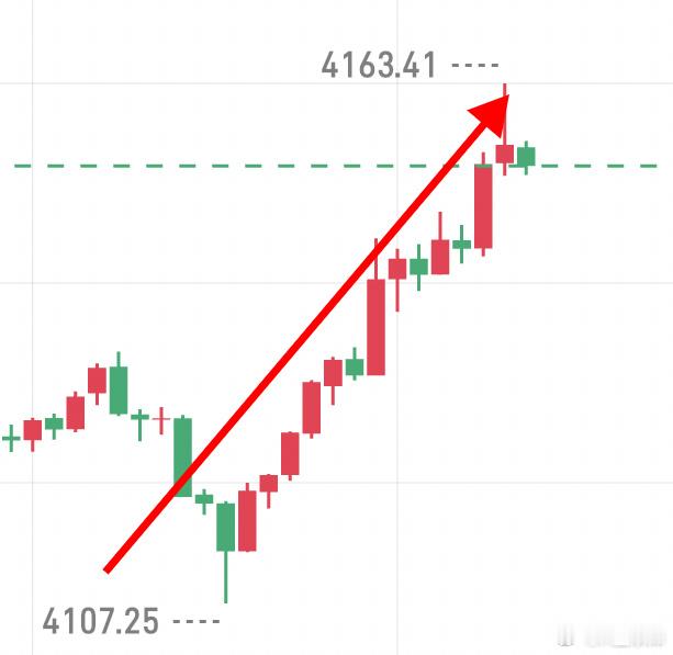 晚间4100-4110区间低多思路落地，行情自4107一路上行至4163，走出五
