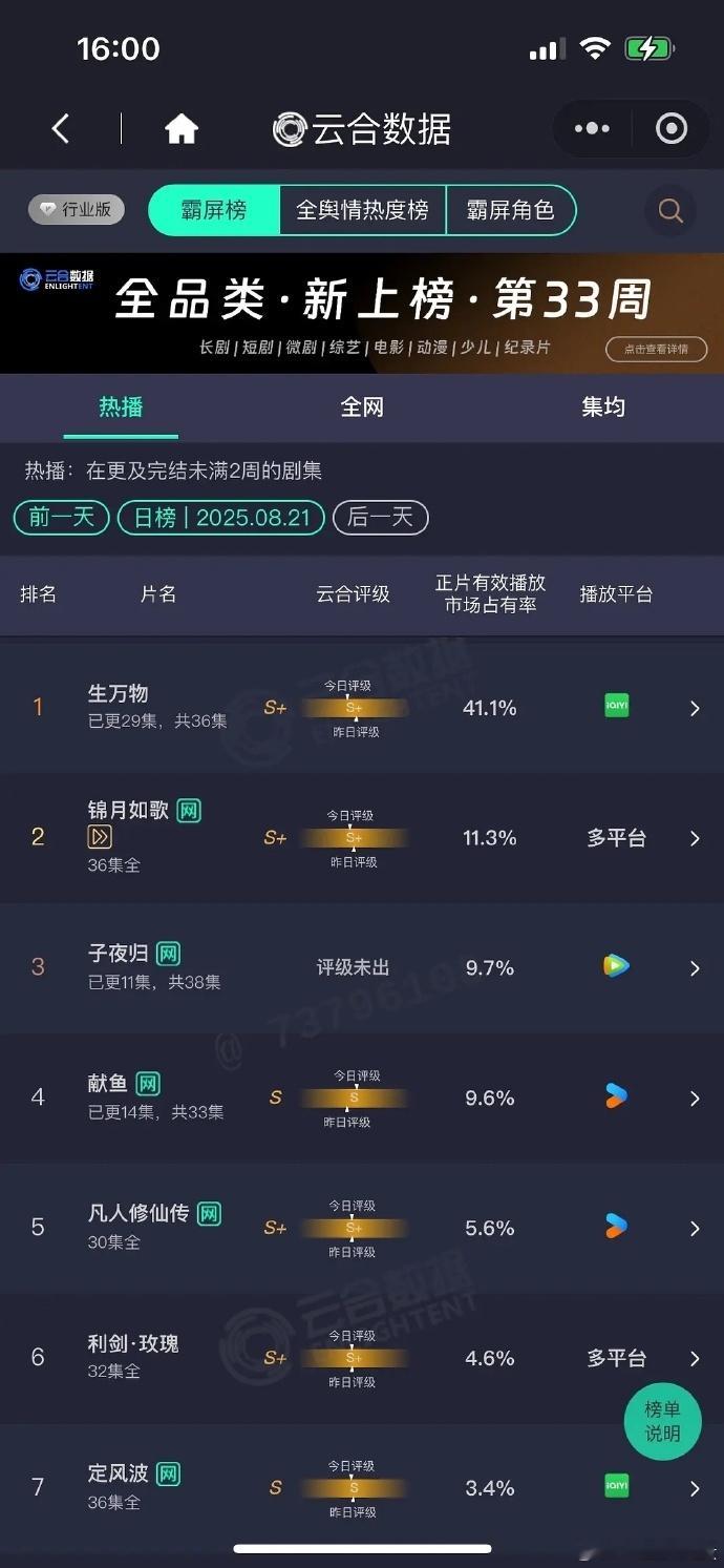 全体起立！恭喜这个生万物云合41.1%新高 ​​​