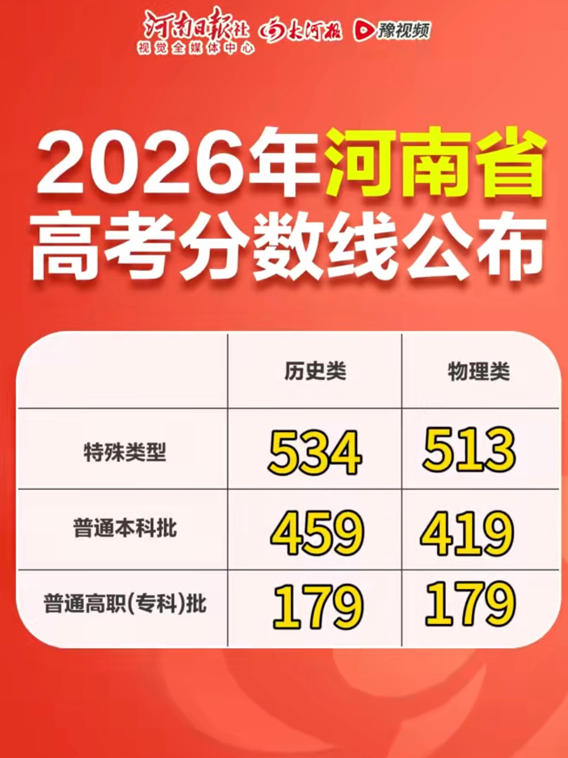 河南高考600分及以上37544人怪不得一直说河南高考是“地狱模式”，竞争肉眼可