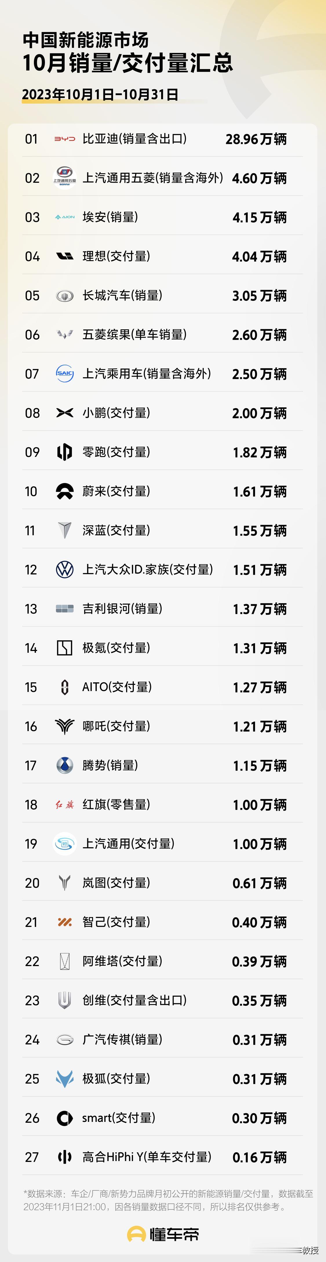 【比亚迪 10 月销量创新高，中国新能源市场势不可挡】
随着新能源汽车的不断普及