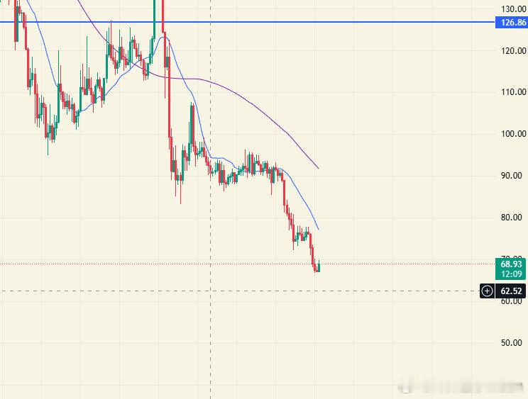 GIGGLE 一段时间没看，都跌到69去了？日线距离20线有一段距离了，大概率会