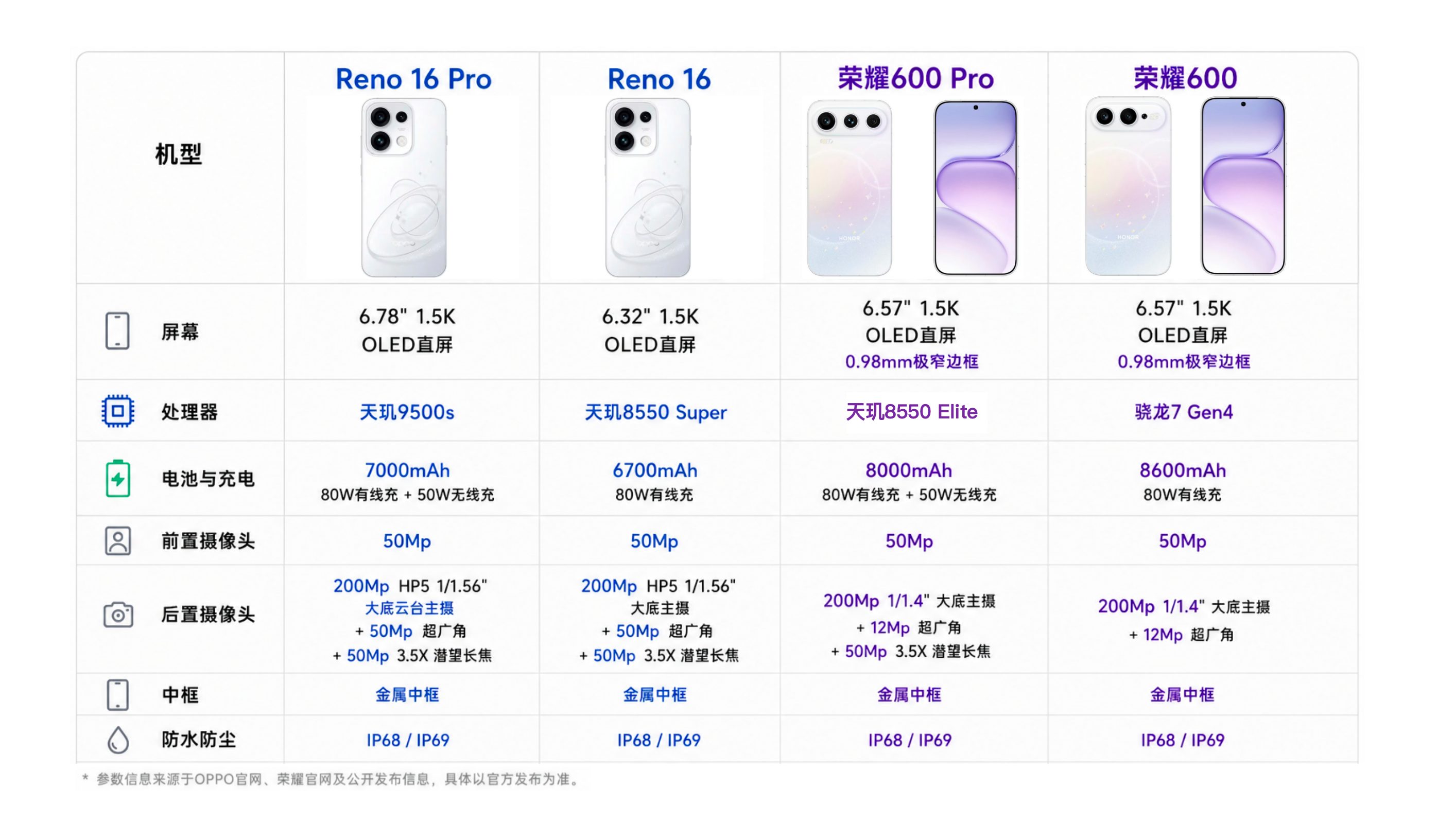 今晚发布的两款线下潮流机，Reno16 系列 vs 荣耀 600 系列，喜欢哪款