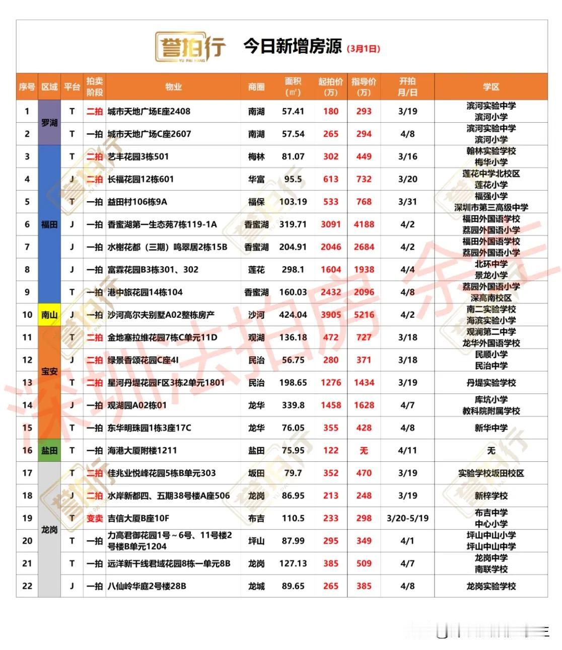 深圳法拍房：今日新增，很多豪宅……
1、今天新增22套，一拍13套，二拍8套，变