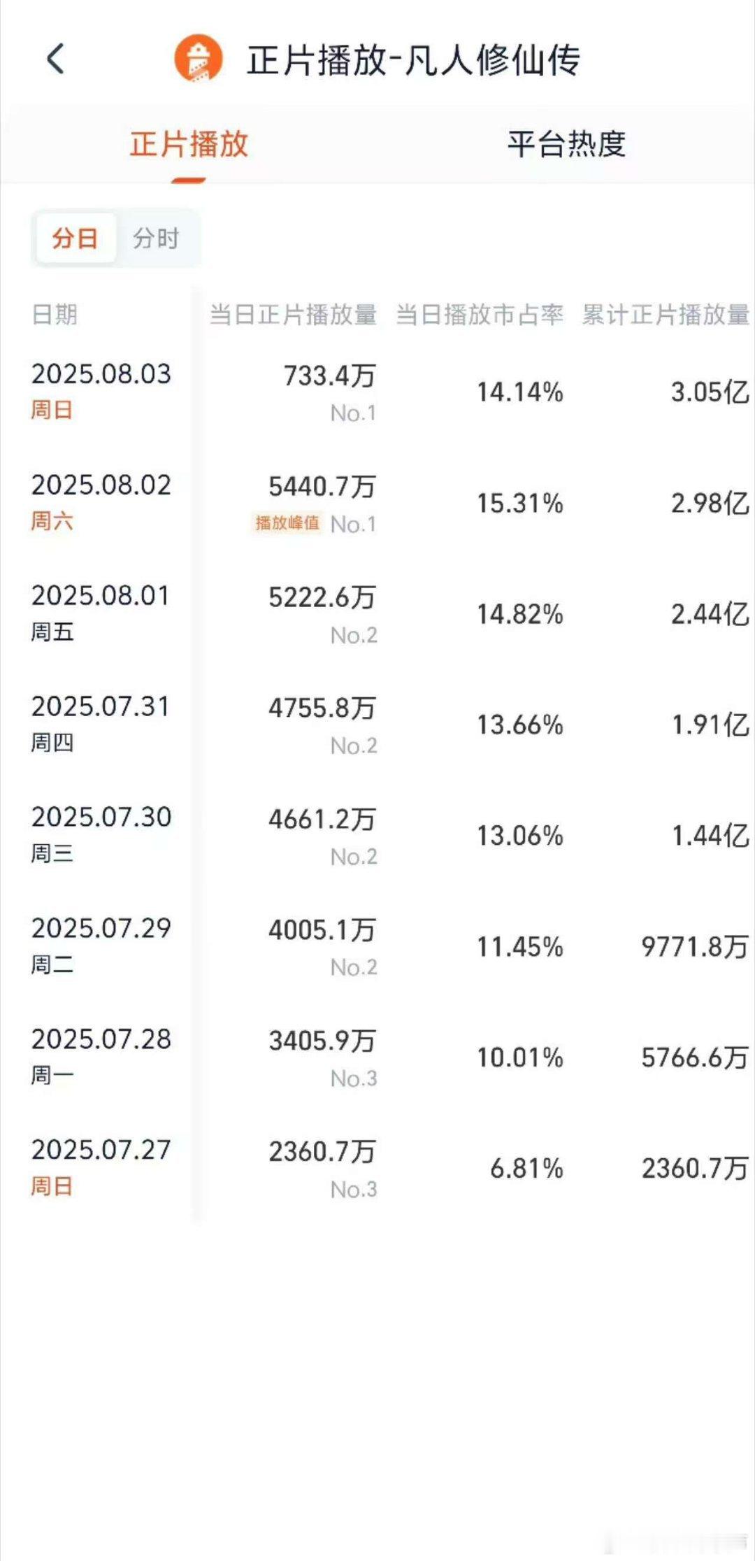 杨洋凡人修仙传单日播放量第一杨洋在剧中对韩立的诠释细腻又扎实，每个眼神都藏着角色