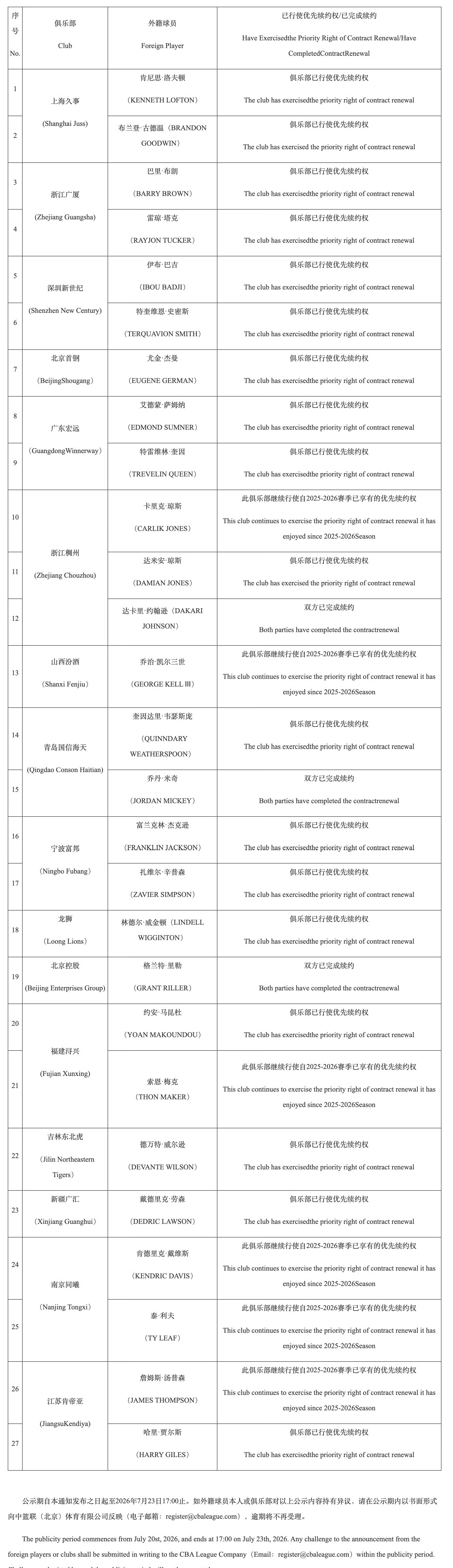 CBA公示下赛季外援优先续约权名单CBA公司发布《关于2026-2027赛季CB