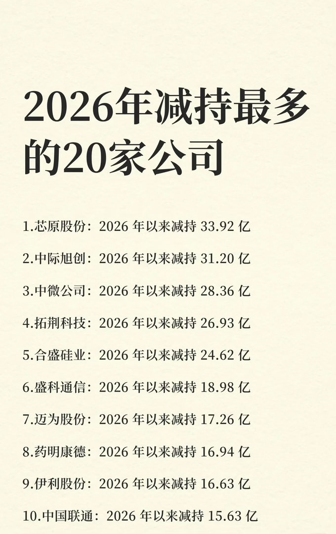 2026年A股市场减持规模TOP20公司盘点（按减持金额排序）第1 - 10名：