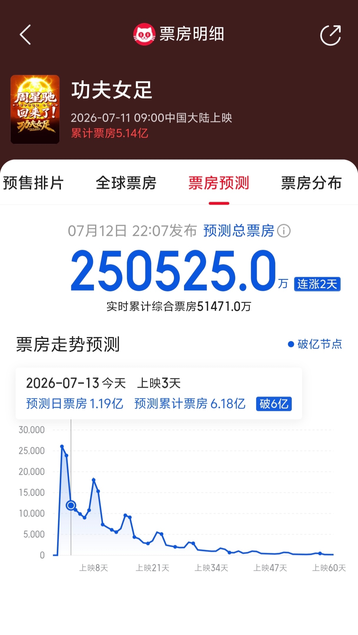 猫眼预测《功夫女足》总票房🉑达25亿，高了低了？ 