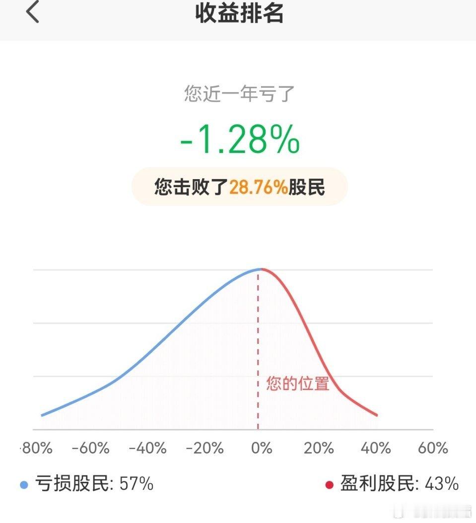 #A股疯牛#1\股市涨疯了，但我总收益还是亏（前面2年也是负数，积累亏损不止这么