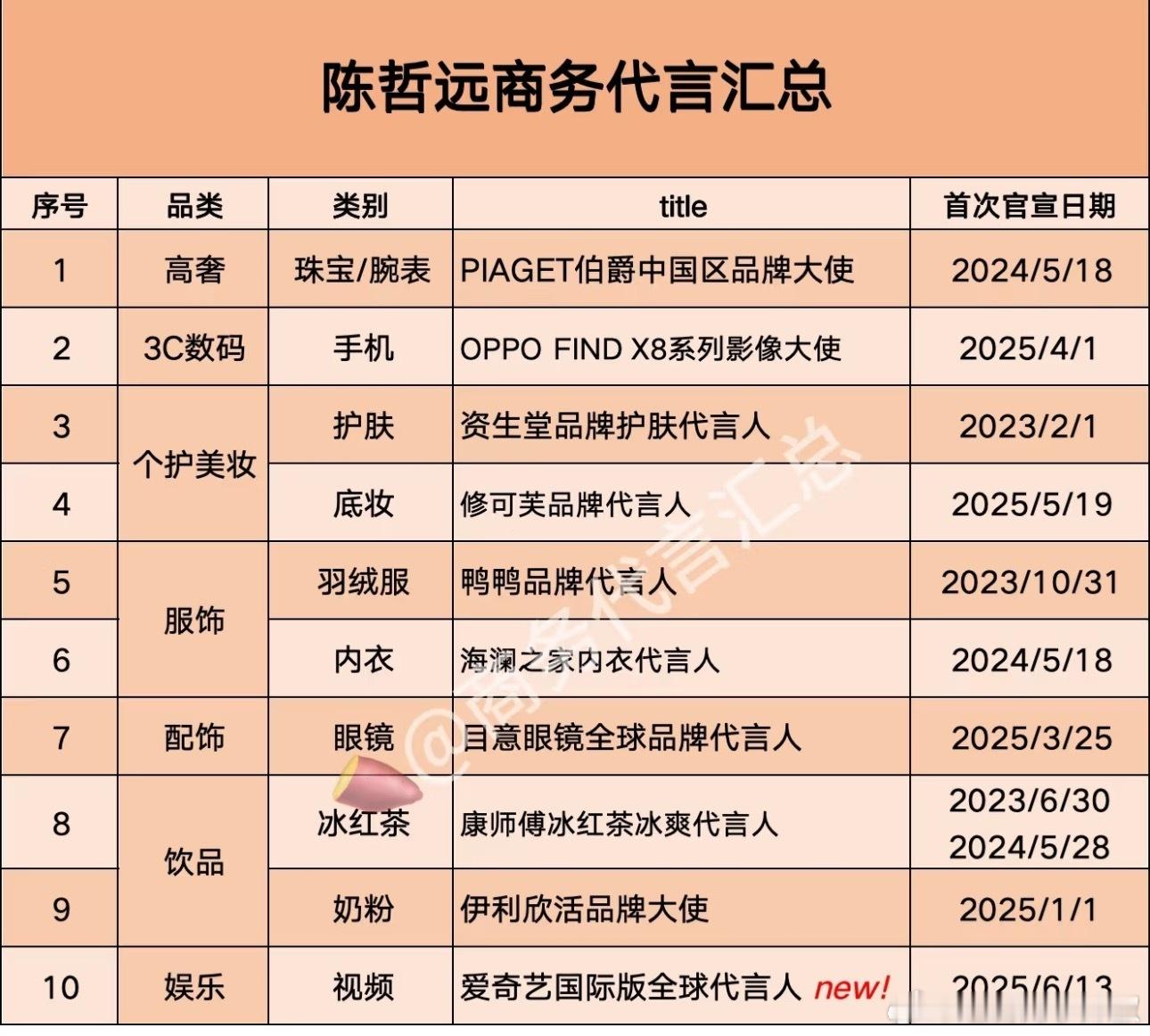陈哲远商务汇总，10个代言也知足了 ​​​