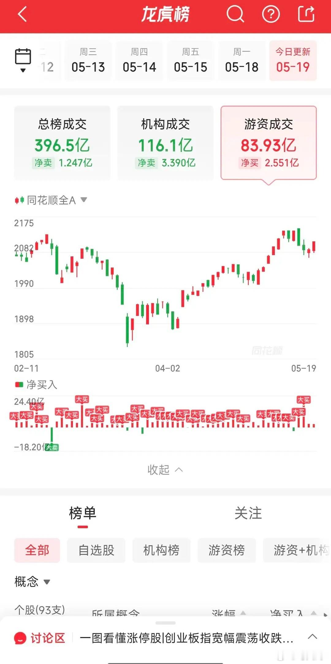 5月19日龙虎榜游资全景复盘：5板高位龙头遭知春路打压，葛卫东重仓坚守光模块今日