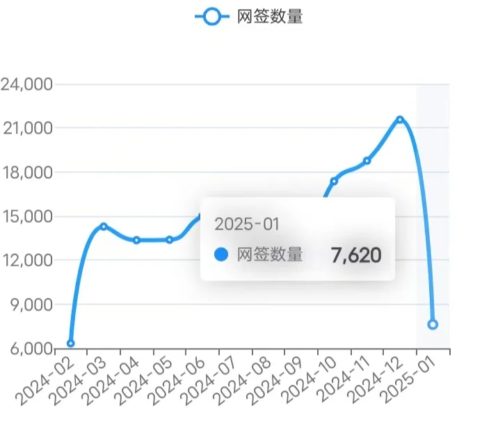 1/16 北京楼市成交数据,网签数据监测