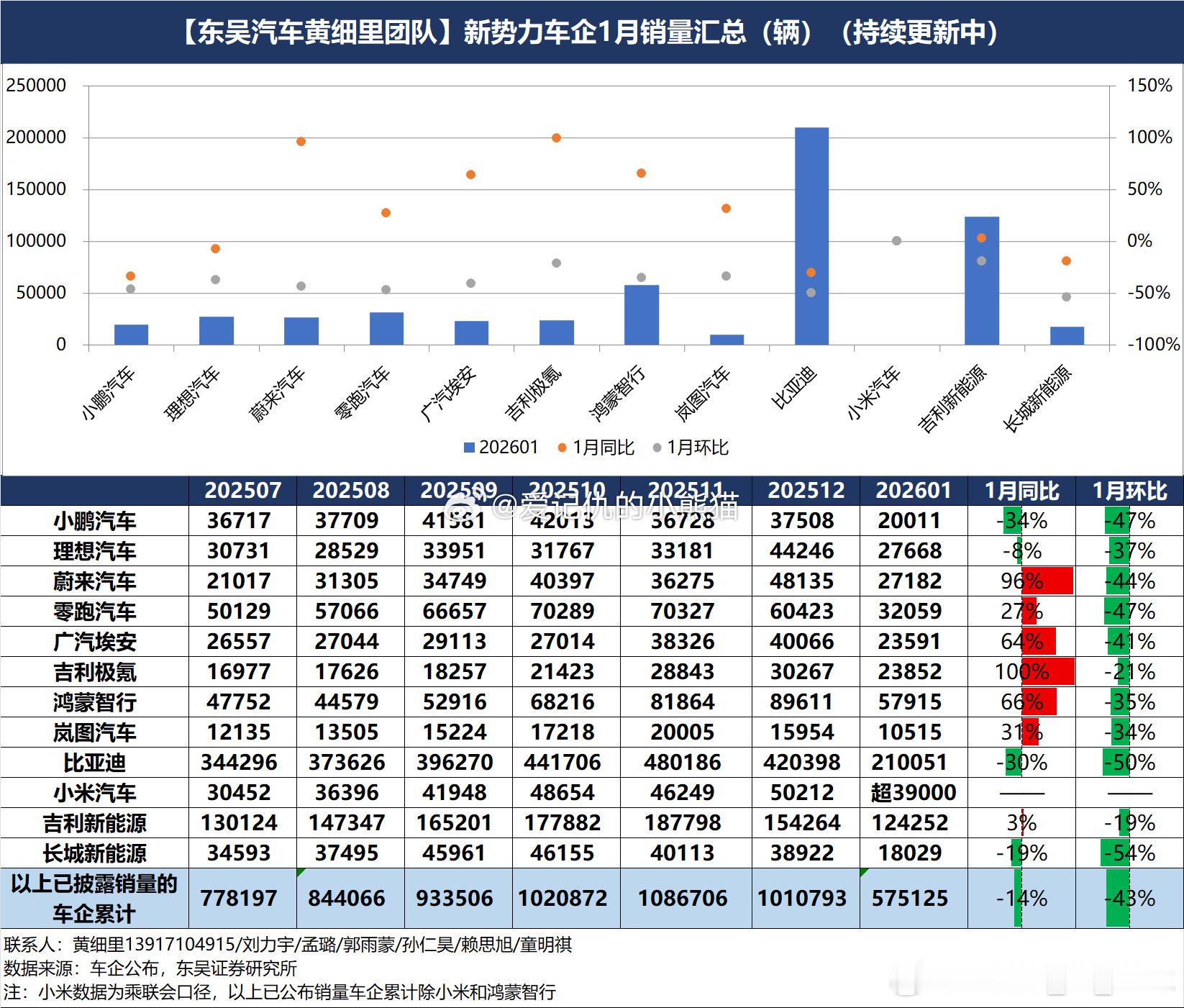 去年1月有春节干扰，所以基数比较低，因此大部分汽车品牌今年1月还是保持同比增长的