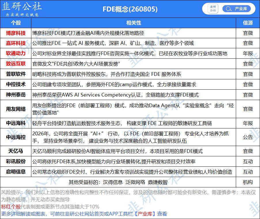 FDE人员，未来最紧缺的岗位！

FDE = 前线部署工程师，简而言之，海内外很