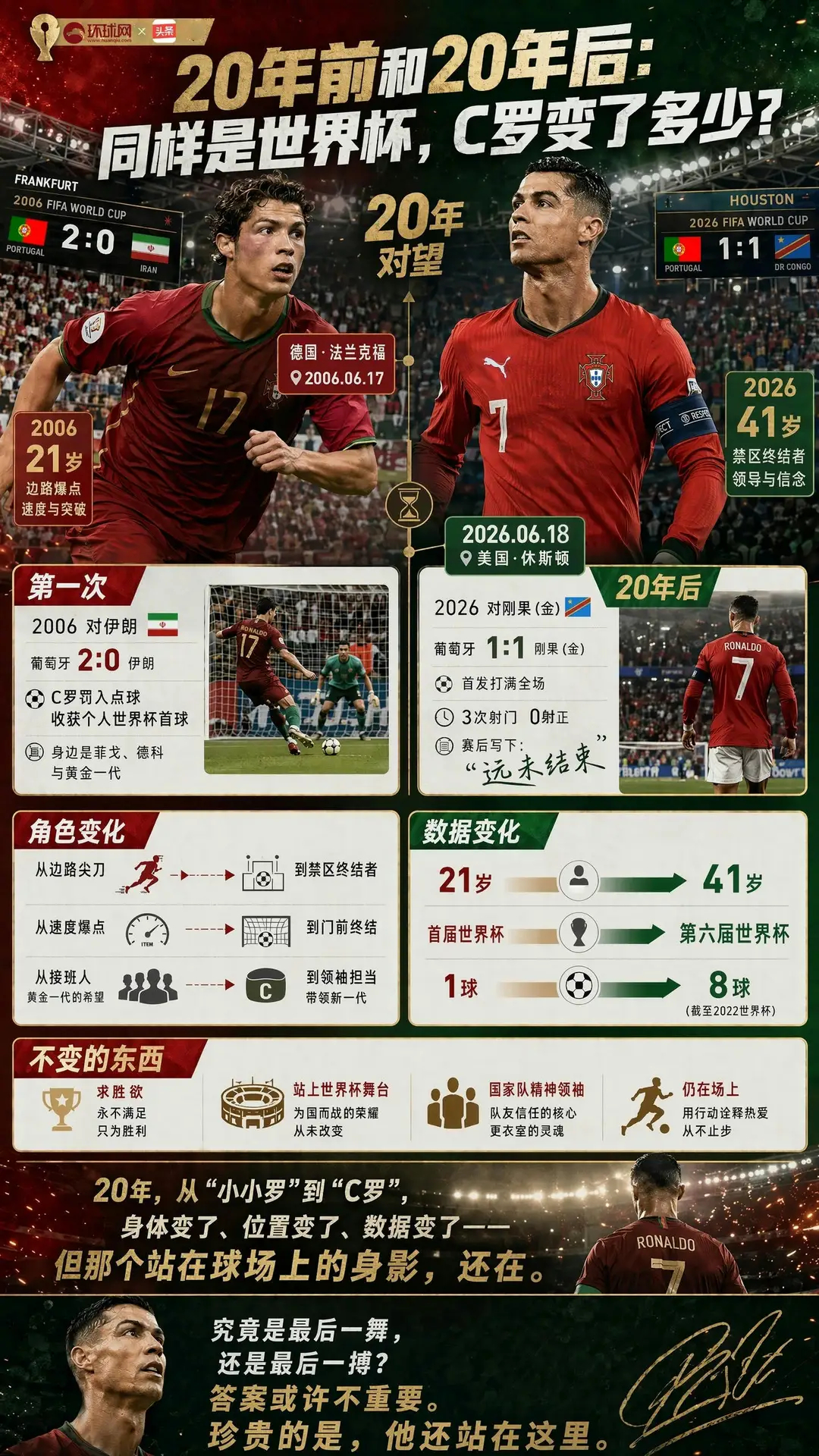 C罗20年世界杯生涯有哪些变化20年前和20年后：同样是世界杯，C罗变了多少？（