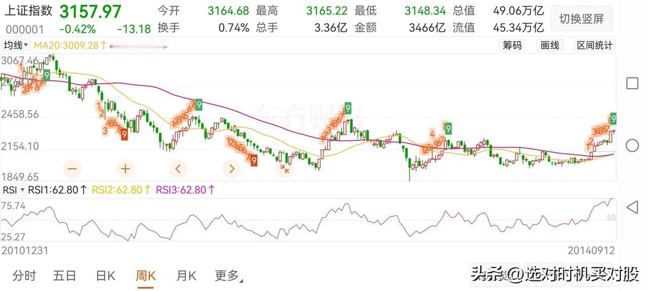 虽然每次牛市都不一样，但牛市在形态上有相似性。
通过复盘2014年大盘牛市，我发