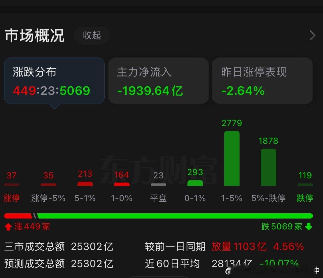 今天收盘可给我吓哭了，没见过这么恐怖的跌法，我手里俩100多亿成交额的科技龙头全