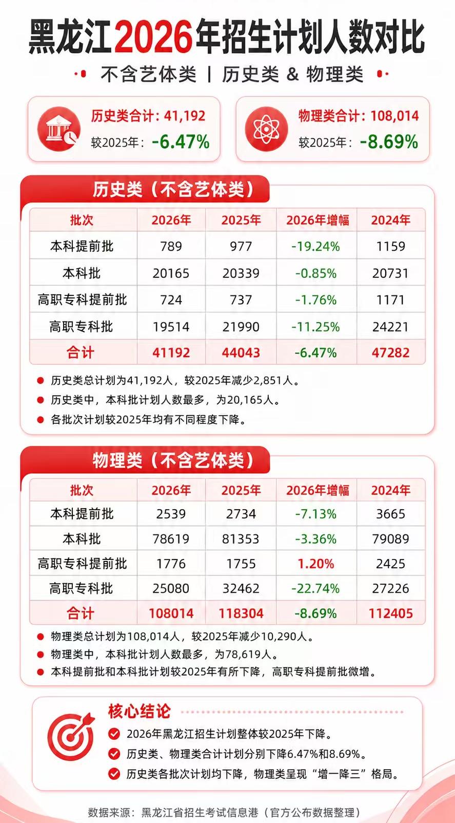 2026年黑龙江招生计划变化分析来啦！
1、2026年黑龙江招生计划整体较202