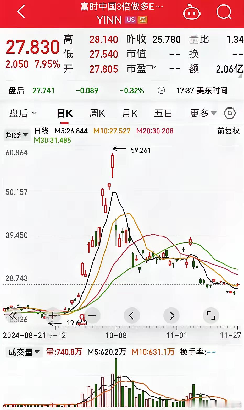 A50也会随着咱大A走了，预计今天大盘继续拉升，一举突破3355.35压力位！量
