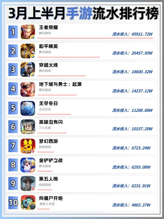 3月上半月手游流水排行榜TOP20🔥